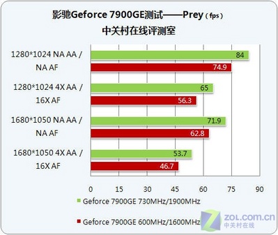 ѡӰGeforce 7900GEǻҰ 