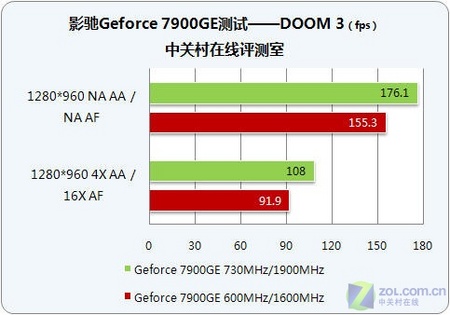 ѡӰGeforce 7900GEǻҰ 