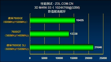 ʤ7600GT  7600GE
