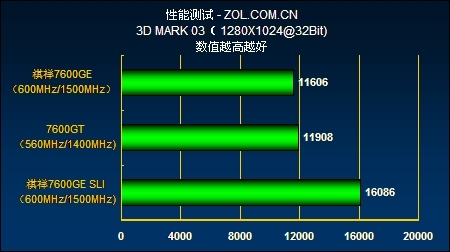 ʤ7600GT  7600GE