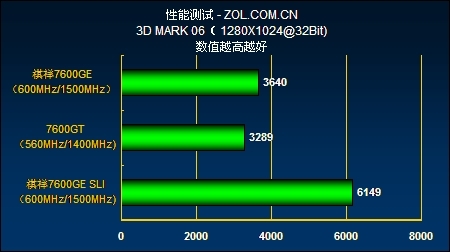 ʤ7600GT  7600GE