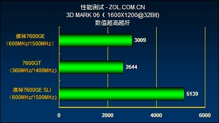 ʤ7600GT  7600GE