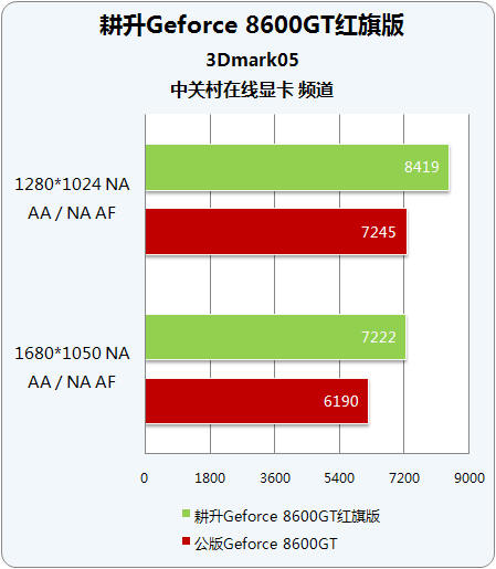 ħٴη ƵGeforce 8600GT 