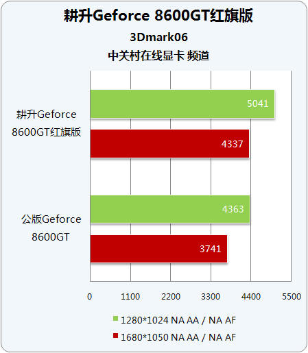 ħٴη ƵGeforce 8600GT 