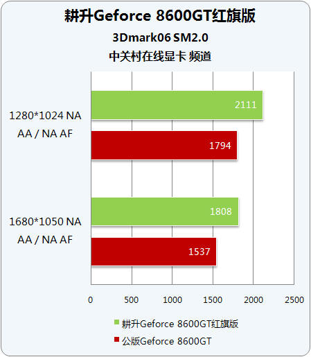 ħٴη ƵGeforce 8600GT 