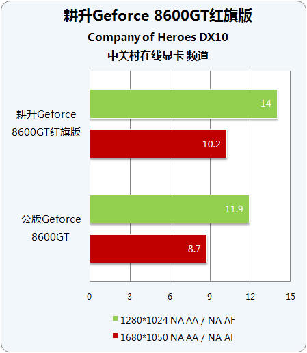 ħٴη ƵGeforce 8600GT 