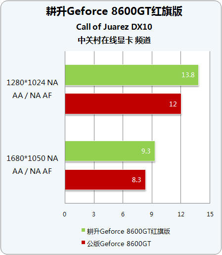 ħٴη ƵGeforce 8600GT 