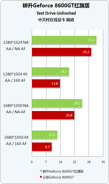 ħٴη ƵGeforce 8600GT 