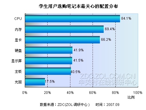 大学生购买笔记本电脑的决策分析报告