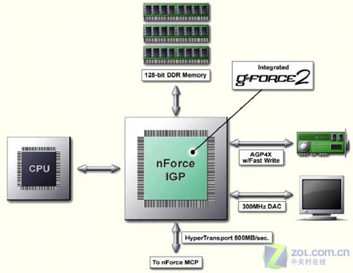 nvidia igp 