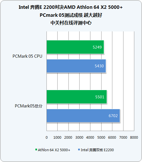 ս700Ԫг E2200սX2 5000+ 