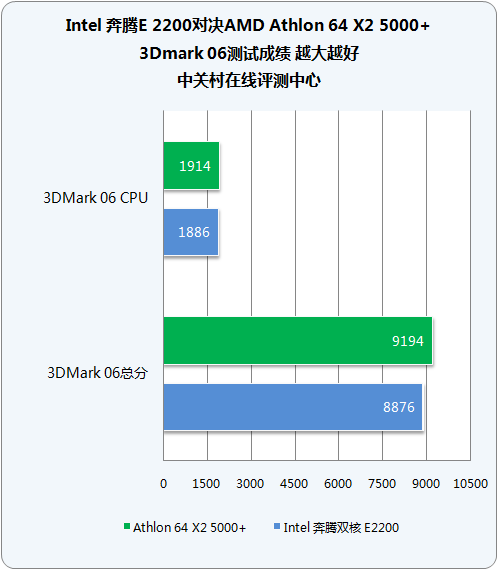 ս700Ԫг E2200սX2 5000+ 