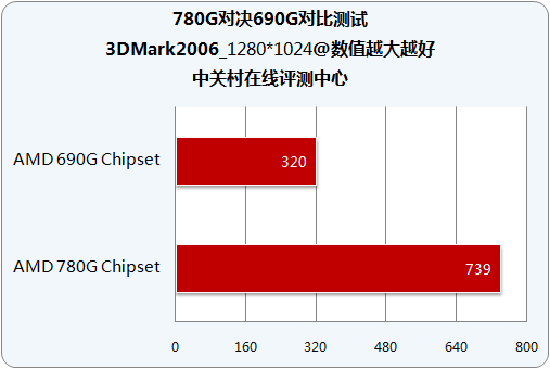 100Ԫ 780GԱ690G 