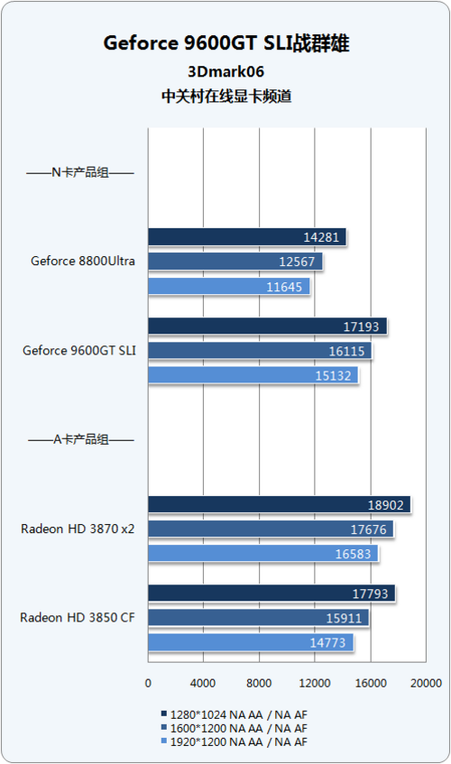 4׶Ϸƽ̨Ծ 9600GT SLI 