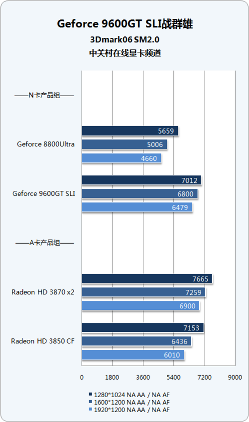 4׶Ϸƽ̨Ծ 9600GT SLI 