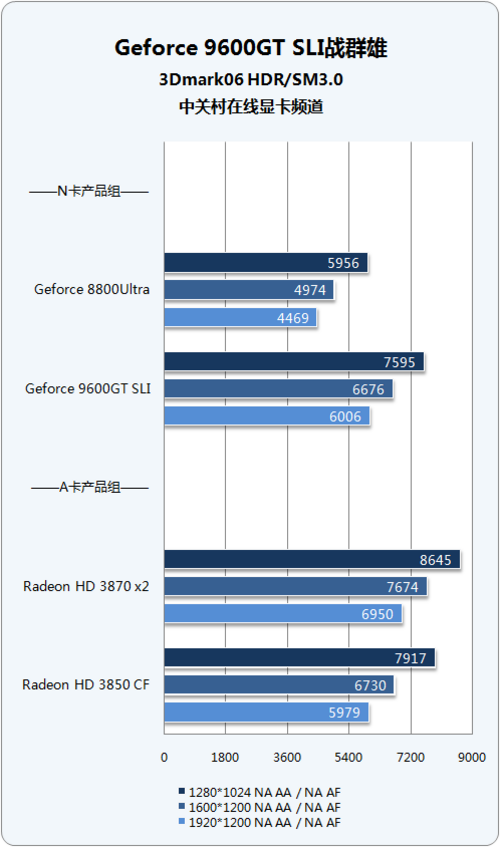 4׶Ϸƽ̨Ծ 9600GT SLI 