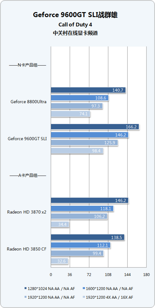 4׶Ϸƽ̨Ծ 9600GT SLI 