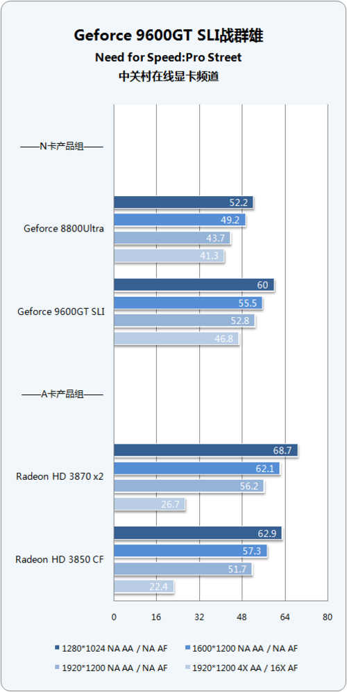 4׶Ϸƽ̨Ծ 9600GT SLI 