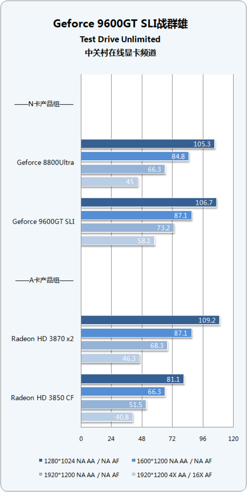 4׶Ϸƽ̨Ծ 9600GT SLI 