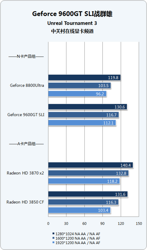 4׶Ϸƽ̨Ծ 9600GT SLI 