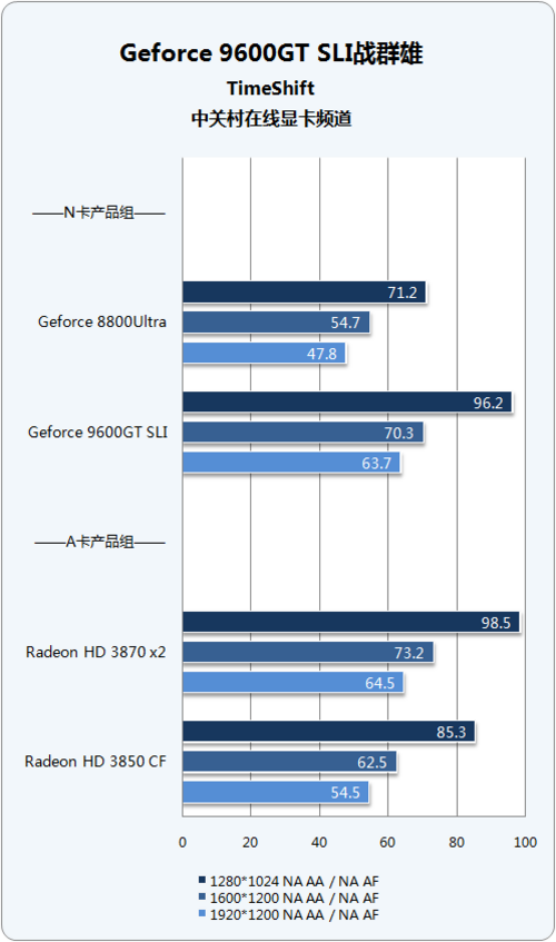 4׶Ϸƽ̨Ծ 9600GT SLI 