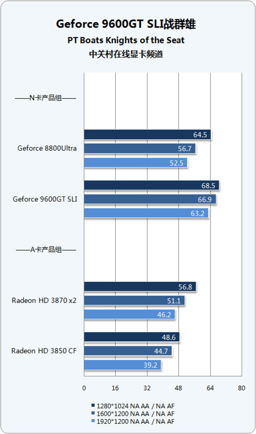 4׶Ϸƽ̨Ծ 9600GT SLI 