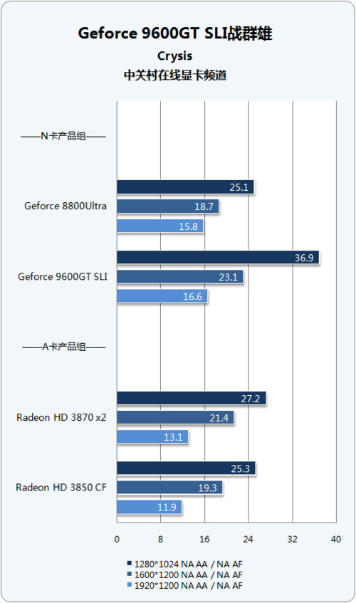 4׶Ϸƽ̨Ծ 9600GT SLI 