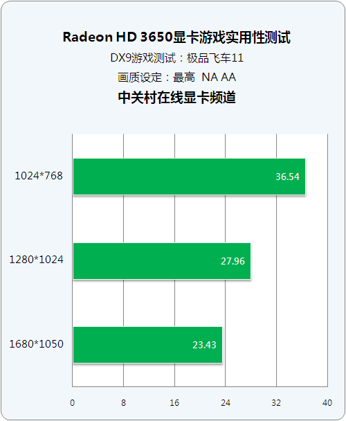 500ԪԿHD3650Ϸ 