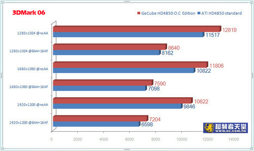 GeCube HD4850 O.C Editionǹ 