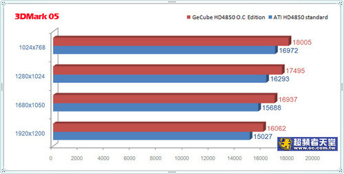 GeCube HD4850 O.C Editionǹ 