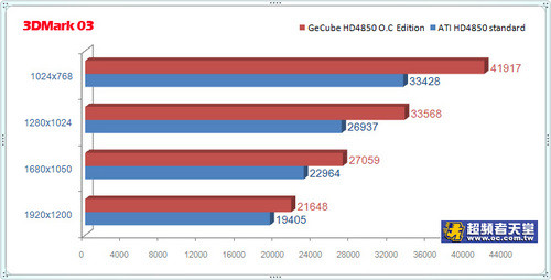 GeCube HD4850 O.C Editionǹ 