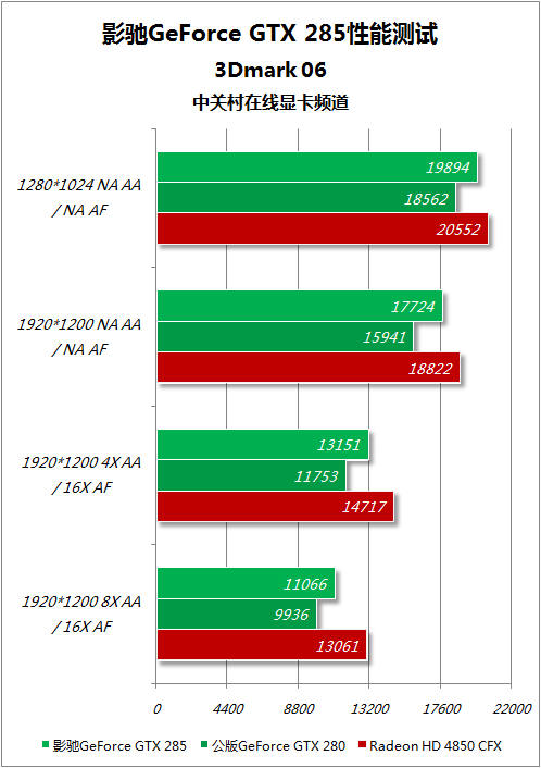 ԽHD4850˫սGTX285˭ǿ 
