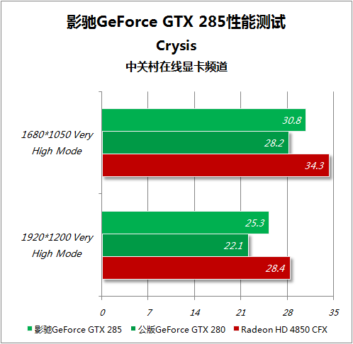ԽHD4850˫սGTX285˭ǿ 