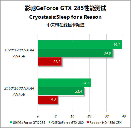 ԽHD4850˫սGTX285˭ǿ 
