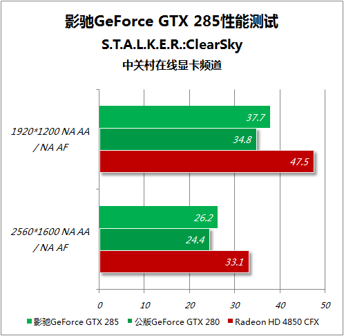 ԽHD4850˫սGTX285˭ǿ 