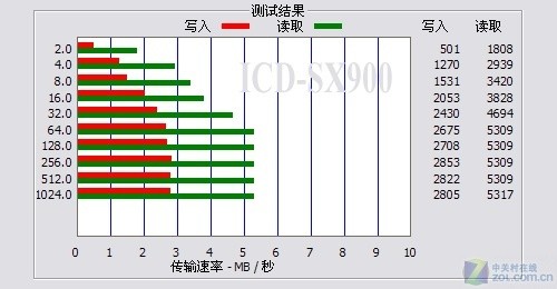 CDPCM¼ ICD-SX900 