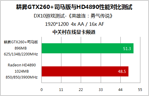 ֤GTX260+/HD4890Ϸ˭ǿ? 