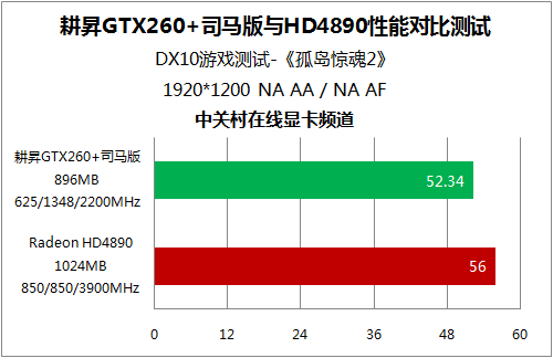 ֤GTX260+/HD4890Ϸ˭ǿ? 