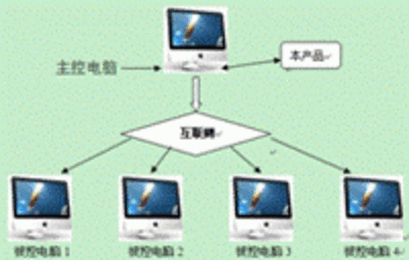 遠(yuǎn)程手機(jī)遙控控制家電原理_計(jì)算機(jī)遠(yuǎn)程控制系統(tǒng)的研究現(xiàn)狀是怎樣的_向日葵遠(yuǎn)程控制軟件怎么控制電腦