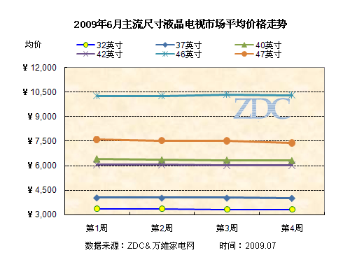 (图4)2009年6月主流尺寸液晶电视市场平均价格走势