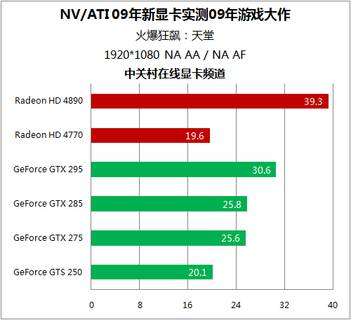 ˭ֵ NV/ATIԿս09Ϸ 