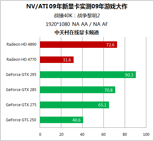 ˭ֵ NV/ATIԿս09Ϸ 
