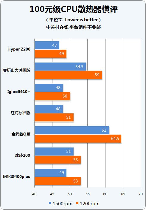 ѰCPU Ԫɢ 