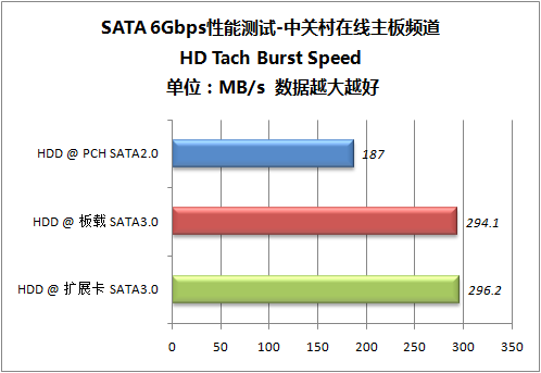 ȫ SATA 6Gbps/USB 3.0ܽ 