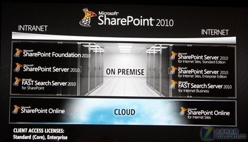 ͳҵϢ SharePointĻ 